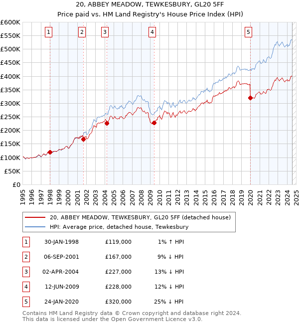 20, ABBEY MEADOW, TEWKESBURY, GL20 5FF: Price paid vs HM Land Registry's House Price Index