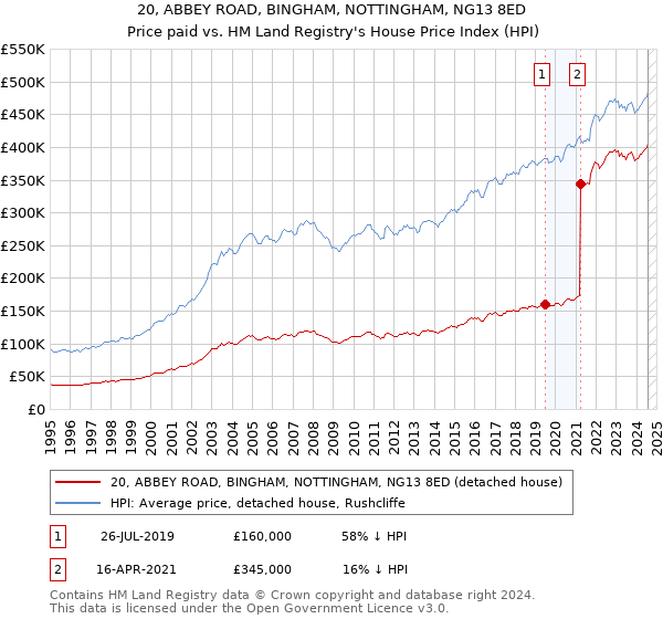 20, ABBEY ROAD, BINGHAM, NOTTINGHAM, NG13 8ED: Price paid vs HM Land Registry's House Price Index