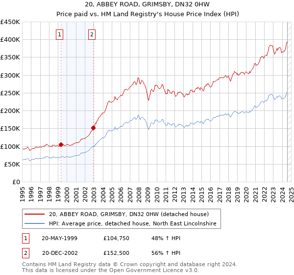 20, ABBEY ROAD, GRIMSBY, DN32 0HW: Price paid vs HM Land Registry's House Price Index