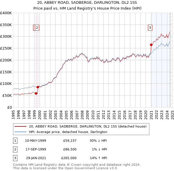 20, ABBEY ROAD, SADBERGE, DARLINGTON, DL2 1SS: Price paid vs HM Land Registry's House Price Index