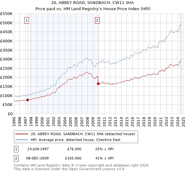 20, ABBEY ROAD, SANDBACH, CW11 3HA: Price paid vs HM Land Registry's House Price Index