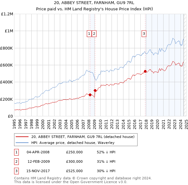 20, ABBEY STREET, FARNHAM, GU9 7RL: Price paid vs HM Land Registry's House Price Index