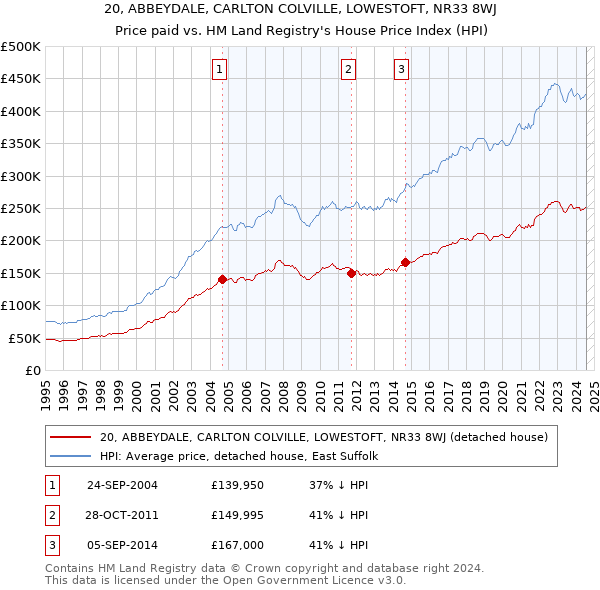 20, ABBEYDALE, CARLTON COLVILLE, LOWESTOFT, NR33 8WJ: Price paid vs HM Land Registry's House Price Index