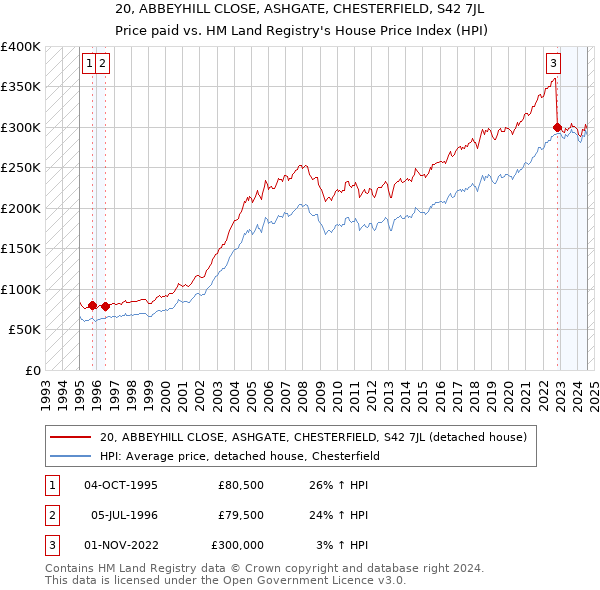 20, ABBEYHILL CLOSE, ASHGATE, CHESTERFIELD, S42 7JL: Price paid vs HM Land Registry's House Price Index