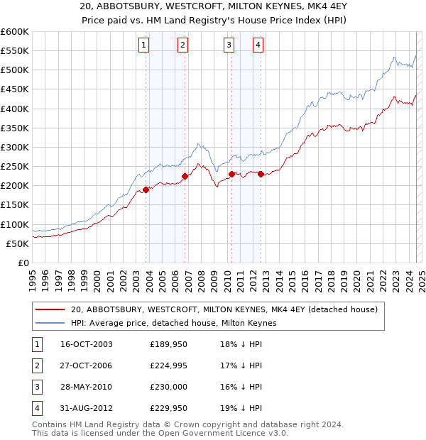 20, ABBOTSBURY, WESTCROFT, MILTON KEYNES, MK4 4EY: Price paid vs HM Land Registry's House Price Index