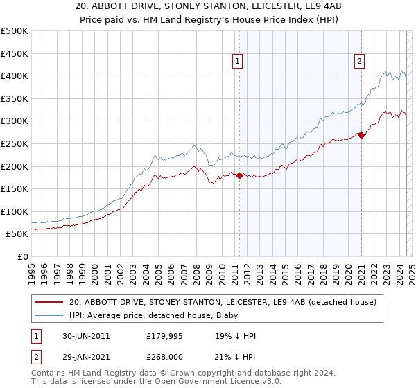 20, ABBOTT DRIVE, STONEY STANTON, LEICESTER, LE9 4AB: Price paid vs HM Land Registry's House Price Index