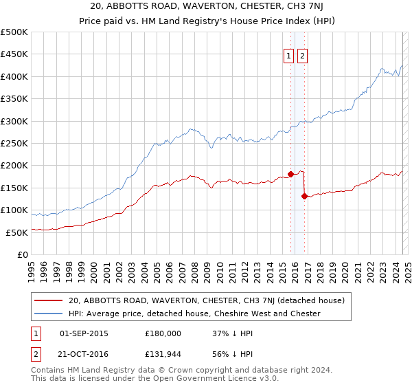 20, ABBOTTS ROAD, WAVERTON, CHESTER, CH3 7NJ: Price paid vs HM Land Registry's House Price Index