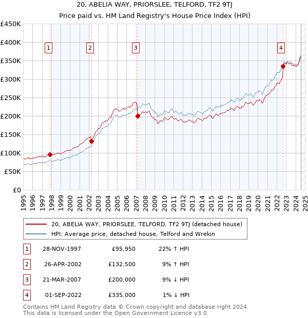 20, ABELIA WAY, PRIORSLEE, TELFORD, TF2 9TJ: Price paid vs HM Land Registry's House Price Index