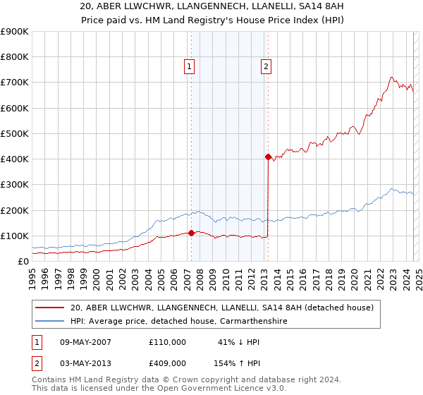 20, ABER LLWCHWR, LLANGENNECH, LLANELLI, SA14 8AH: Price paid vs HM Land Registry's House Price Index