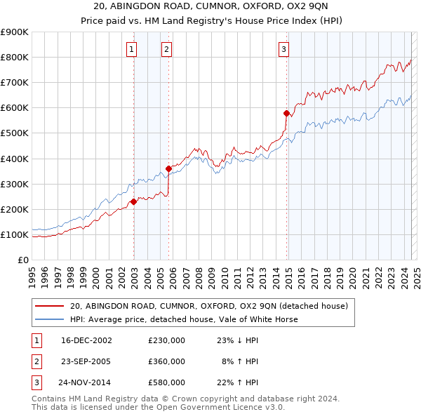 20, ABINGDON ROAD, CUMNOR, OXFORD, OX2 9QN: Price paid vs HM Land Registry's House Price Index