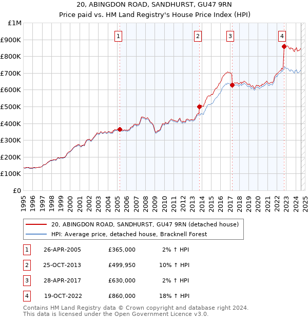 20, ABINGDON ROAD, SANDHURST, GU47 9RN: Price paid vs HM Land Registry's House Price Index