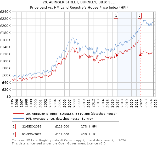 20, ABINGER STREET, BURNLEY, BB10 3EE: Price paid vs HM Land Registry's House Price Index