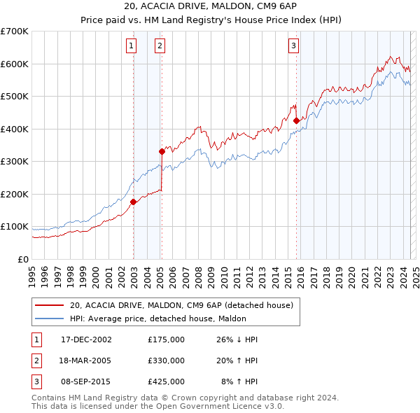 20, ACACIA DRIVE, MALDON, CM9 6AP: Price paid vs HM Land Registry's House Price Index