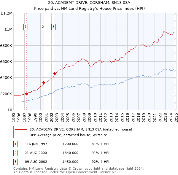 20, ACADEMY DRIVE, CORSHAM, SN13 0SA: Price paid vs HM Land Registry's House Price Index