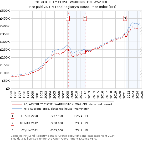 20, ACKERLEY CLOSE, WARRINGTON, WA2 0DL: Price paid vs HM Land Registry's House Price Index