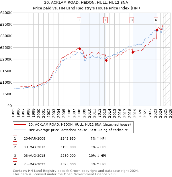 20, ACKLAM ROAD, HEDON, HULL, HU12 8NA: Price paid vs HM Land Registry's House Price Index