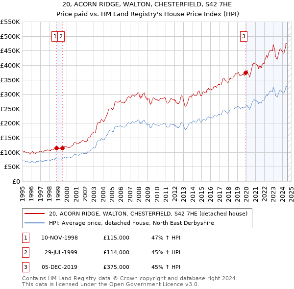 20, ACORN RIDGE, WALTON, CHESTERFIELD, S42 7HE: Price paid vs HM Land Registry's House Price Index