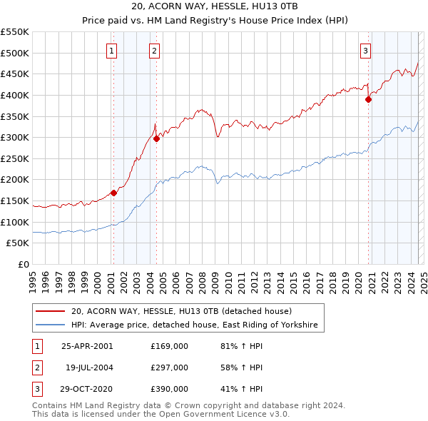 20, ACORN WAY, HESSLE, HU13 0TB: Price paid vs HM Land Registry's House Price Index