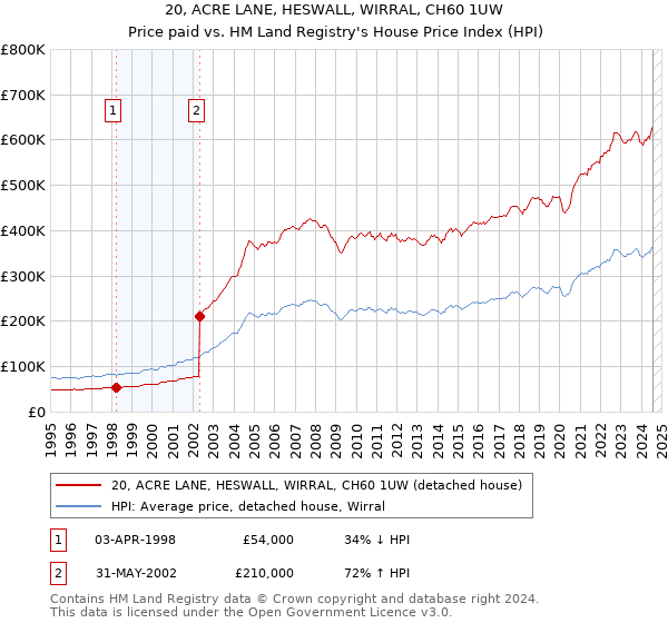 20, ACRE LANE, HESWALL, WIRRAL, CH60 1UW: Price paid vs HM Land Registry's House Price Index