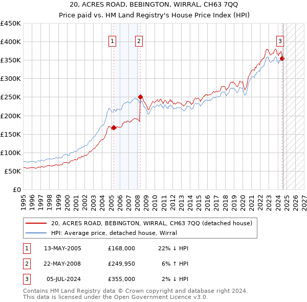 20, ACRES ROAD, BEBINGTON, WIRRAL, CH63 7QQ: Price paid vs HM Land Registry's House Price Index