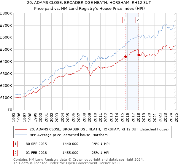 20, ADAMS CLOSE, BROADBRIDGE HEATH, HORSHAM, RH12 3UT: Price paid vs HM Land Registry's House Price Index