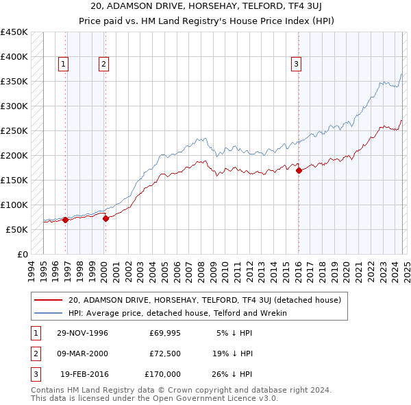 20, ADAMSON DRIVE, HORSEHAY, TELFORD, TF4 3UJ: Price paid vs HM Land Registry's House Price Index