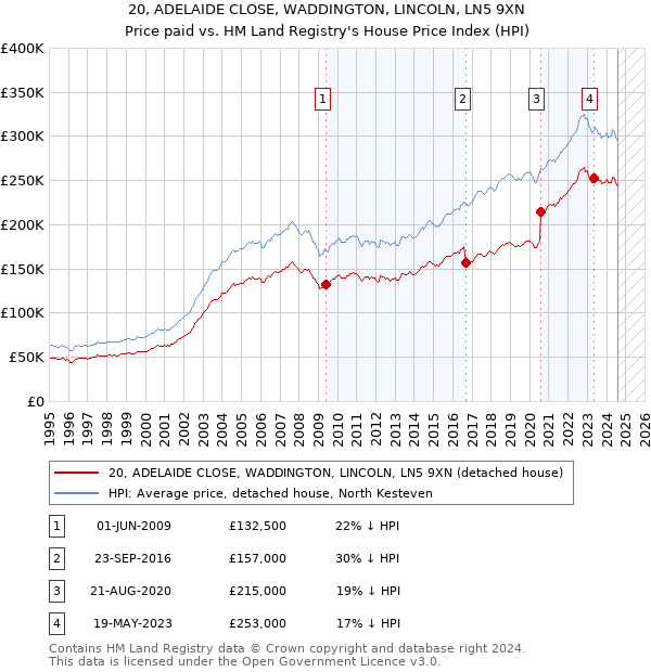 20, ADELAIDE CLOSE, WADDINGTON, LINCOLN, LN5 9XN: Price paid vs HM Land Registry's House Price Index