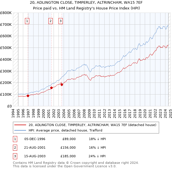 20, ADLINGTON CLOSE, TIMPERLEY, ALTRINCHAM, WA15 7EF: Price paid vs HM Land Registry's House Price Index