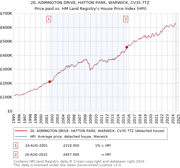 20, ADMINGTON DRIVE, HATTON PARK, WARWICK, CV35 7TZ: Price paid vs HM Land Registry's House Price Index