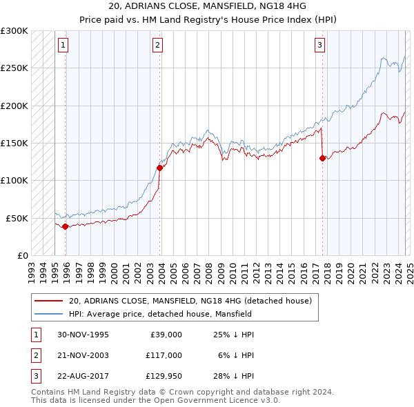 20, ADRIANS CLOSE, MANSFIELD, NG18 4HG: Price paid vs HM Land Registry's House Price Index