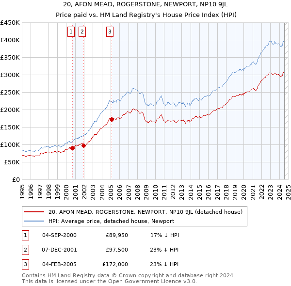 20, AFON MEAD, ROGERSTONE, NEWPORT, NP10 9JL: Price paid vs HM Land Registry's House Price Index