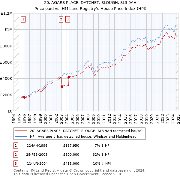 20, AGARS PLACE, DATCHET, SLOUGH, SL3 9AH: Price paid vs HM Land Registry's House Price Index