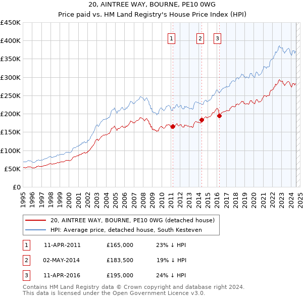 20, AINTREE WAY, BOURNE, PE10 0WG: Price paid vs HM Land Registry's House Price Index