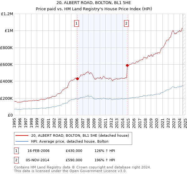 20, ALBERT ROAD, BOLTON, BL1 5HE: Price paid vs HM Land Registry's House Price Index