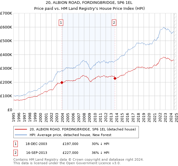 20, ALBION ROAD, FORDINGBRIDGE, SP6 1EL: Price paid vs HM Land Registry's House Price Index