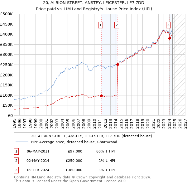 20, ALBION STREET, ANSTEY, LEICESTER, LE7 7DD: Price paid vs HM Land Registry's House Price Index