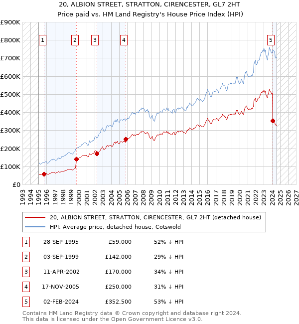 20, ALBION STREET, STRATTON, CIRENCESTER, GL7 2HT: Price paid vs HM Land Registry's House Price Index