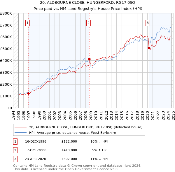 20, ALDBOURNE CLOSE, HUNGERFORD, RG17 0SQ: Price paid vs HM Land Registry's House Price Index