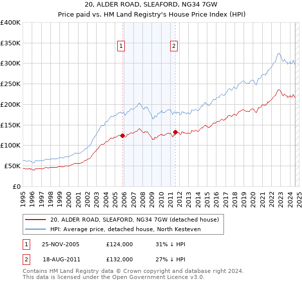 20, ALDER ROAD, SLEAFORD, NG34 7GW: Price paid vs HM Land Registry's House Price Index