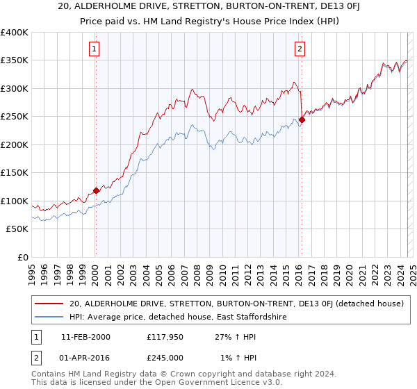 20, ALDERHOLME DRIVE, STRETTON, BURTON-ON-TRENT, DE13 0FJ: Price paid vs HM Land Registry's House Price Index