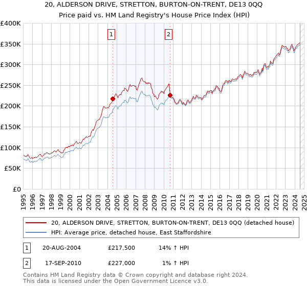 20, ALDERSON DRIVE, STRETTON, BURTON-ON-TRENT, DE13 0QQ: Price paid vs HM Land Registry's House Price Index