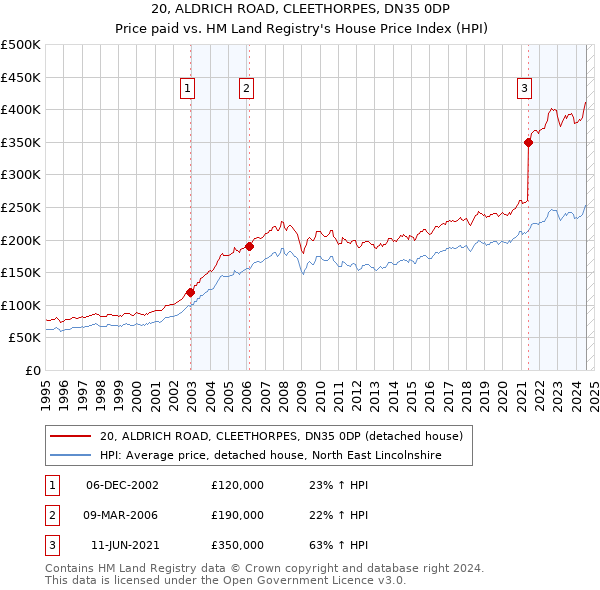 20, ALDRICH ROAD, CLEETHORPES, DN35 0DP: Price paid vs HM Land Registry's House Price Index