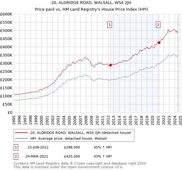 20, ALDRIDGE ROAD, WALSALL, WS4 2JH: Price paid vs HM Land Registry's House Price Index