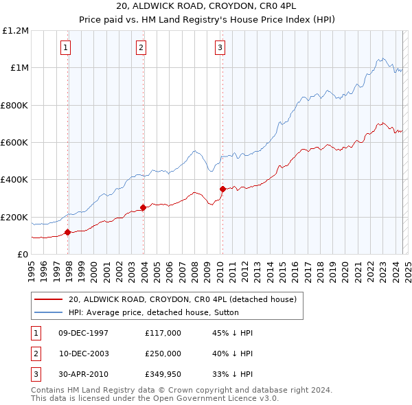 20, ALDWICK ROAD, CROYDON, CR0 4PL: Price paid vs HM Land Registry's House Price Index