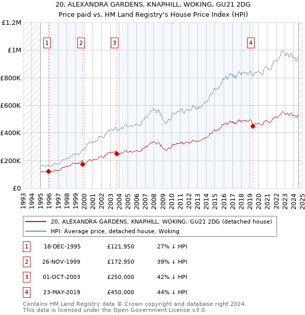 20, ALEXANDRA GARDENS, KNAPHILL, WOKING, GU21 2DG: Price paid vs HM Land Registry's House Price Index