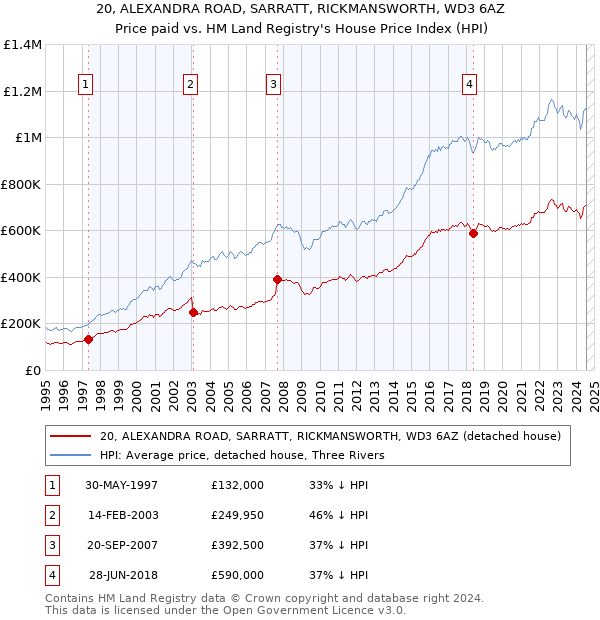 20, ALEXANDRA ROAD, SARRATT, RICKMANSWORTH, WD3 6AZ: Price paid vs HM Land Registry's House Price Index