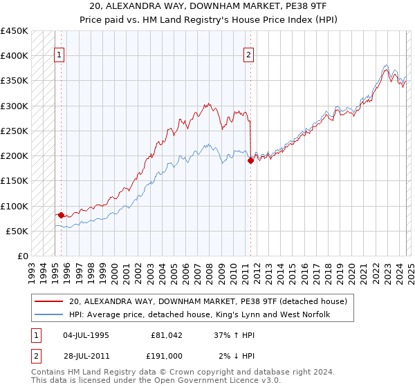 20, ALEXANDRA WAY, DOWNHAM MARKET, PE38 9TF: Price paid vs HM Land Registry's House Price Index