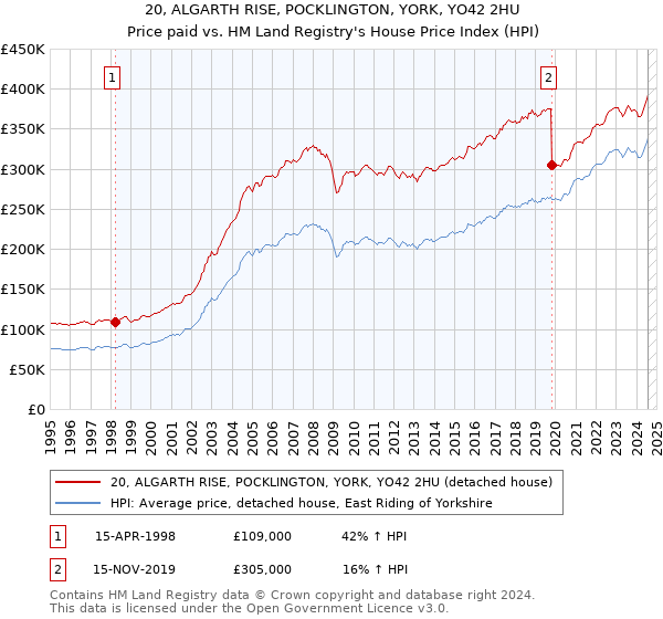 20, ALGARTH RISE, POCKLINGTON, YORK, YO42 2HU: Price paid vs HM Land Registry's House Price Index