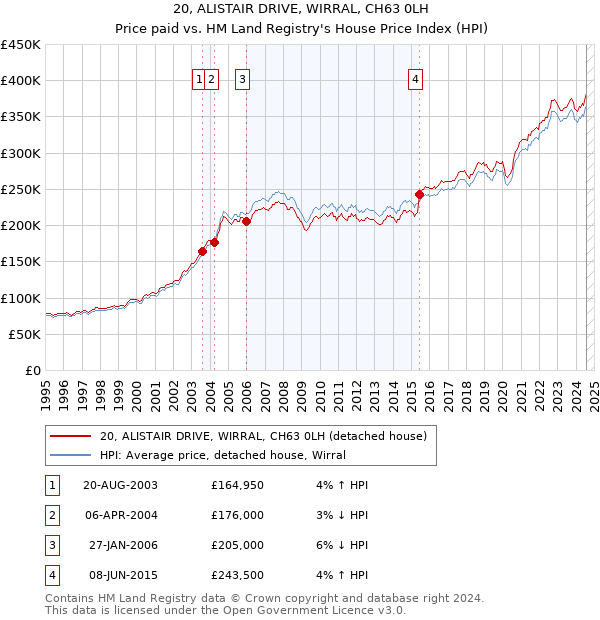 20, ALISTAIR DRIVE, WIRRAL, CH63 0LH: Price paid vs HM Land Registry's House Price Index