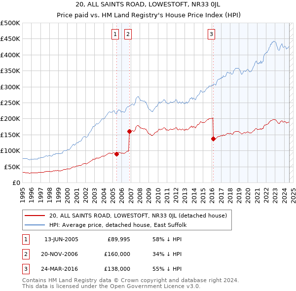 20, ALL SAINTS ROAD, LOWESTOFT, NR33 0JL: Price paid vs HM Land Registry's House Price Index